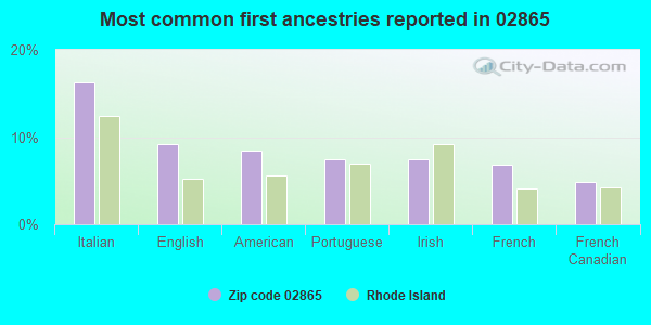 Most common first ancestries reported in 02865