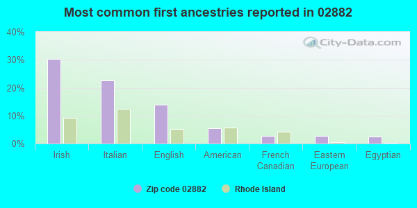 Most common first ancestries reported in 02882