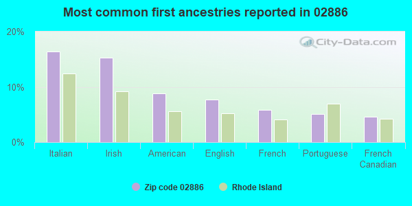 Most common first ancestries reported in 02886