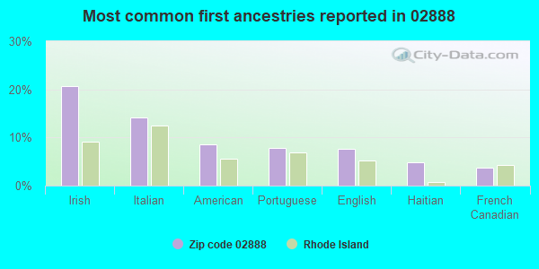 Most common first ancestries reported in 02888