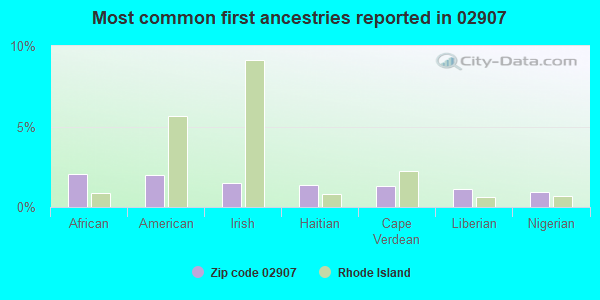 Most common first ancestries reported in 02907
