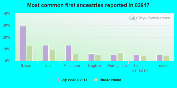 Most common first ancestries reported in 02917
