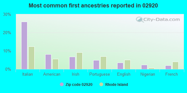 Most common first ancestries reported in 02920