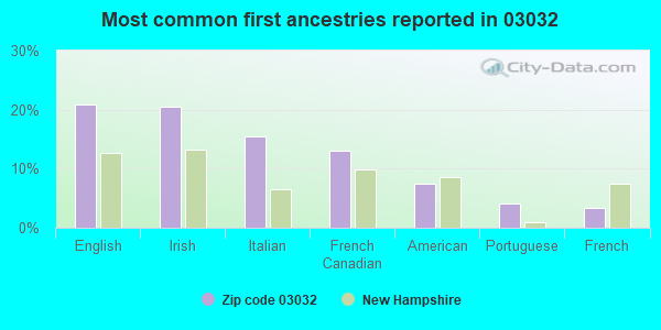 Most common first ancestries reported in 03032