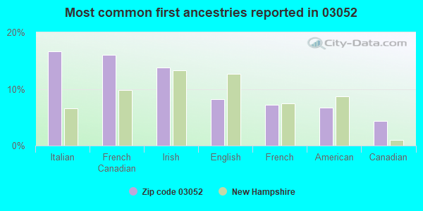 Most common first ancestries reported in 03052