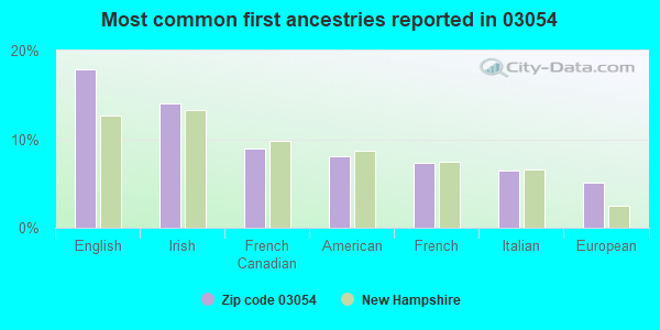 Most common first ancestries reported in 03054