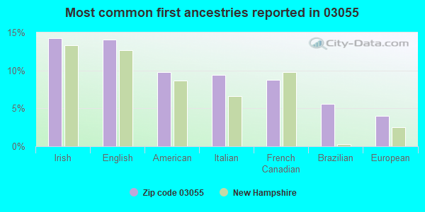 Most common first ancestries reported in 03055