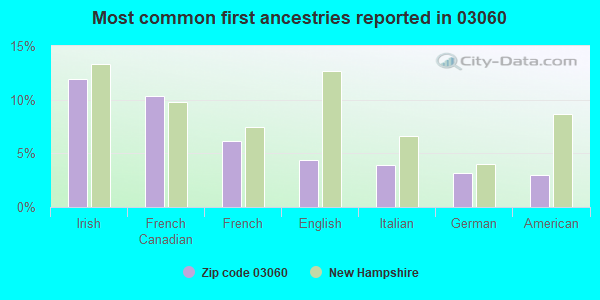 Most common first ancestries reported in 03060