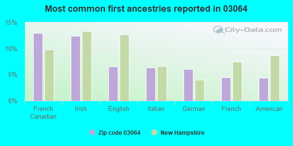Most common first ancestries reported in 03064