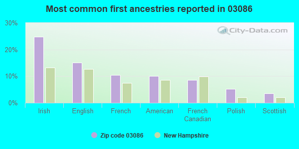 Most common first ancestries reported in 03086