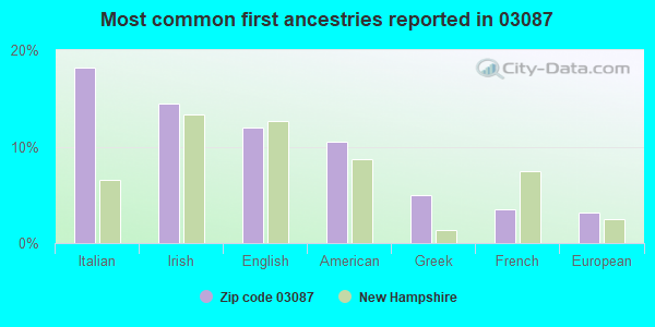 Most common first ancestries reported in 03087