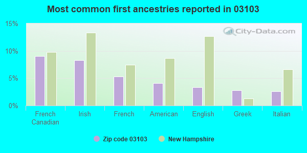 Most common first ancestries reported in 03103