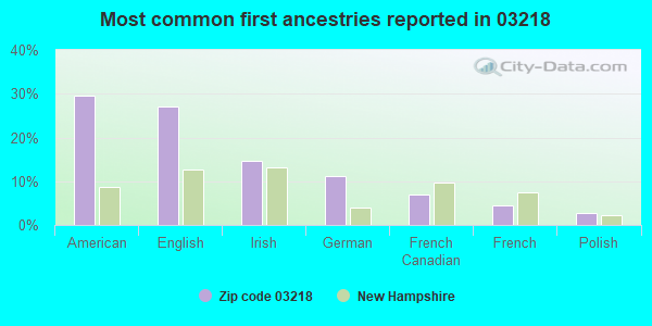 Most common first ancestries reported in 03218
