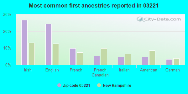 Most common first ancestries reported in 03221