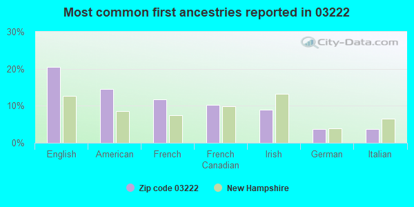 Most common first ancestries reported in 03222