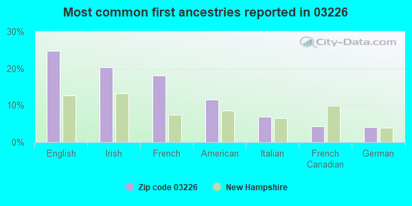 Most common first ancestries reported in 03226