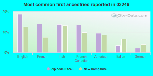 Most common first ancestries reported in 03246