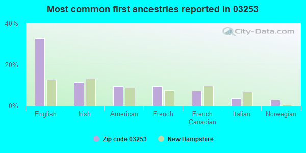 Most common first ancestries reported in 03253