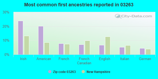 Most common first ancestries reported in 03263