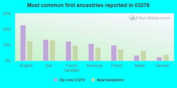 Most common first ancestries reported in 03276