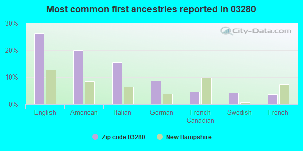 Most common first ancestries reported in 03280