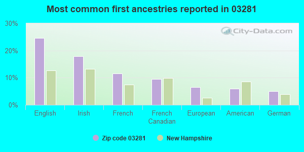 Most common first ancestries reported in 03281