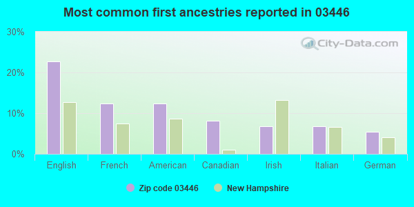 Most common first ancestries reported in 03446