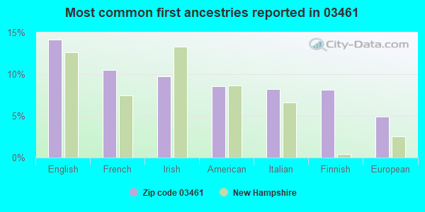 Most common first ancestries reported in 03461