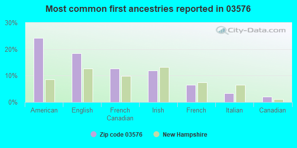 Most common first ancestries reported in 03576