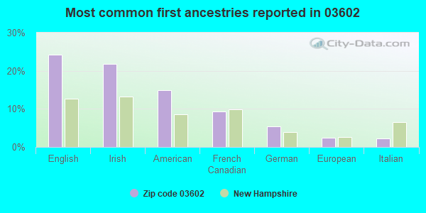 Most common first ancestries reported in 03602