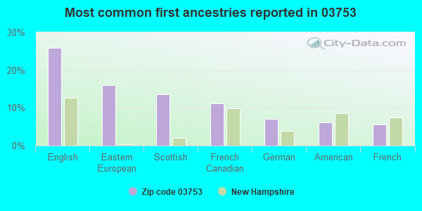 Most common first ancestries reported in 03753
