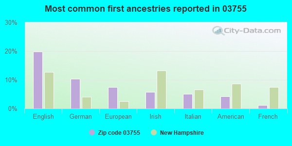 Most common first ancestries reported in 03755