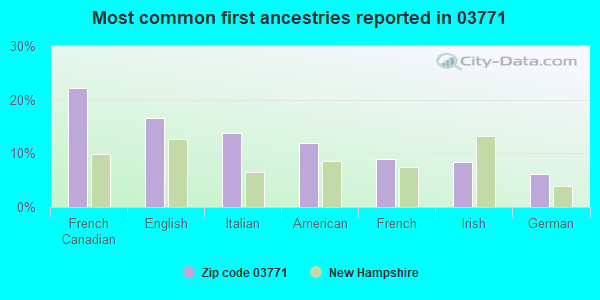 Most common first ancestries reported in 03771