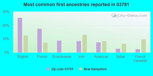 Most common first ancestries reported in 03781