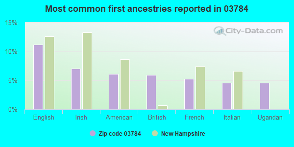 Most common first ancestries reported in 03784