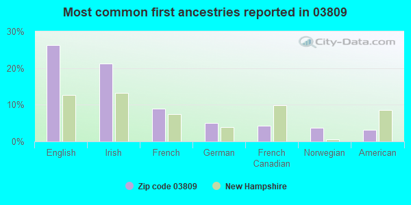 Most common first ancestries reported in 03809