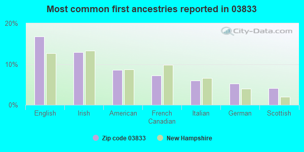 Most common first ancestries reported in 03833