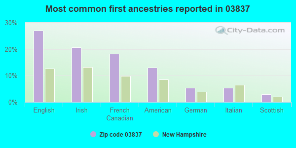 Most common first ancestries reported in 03837