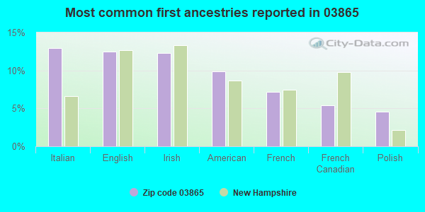 Most common first ancestries reported in 03865