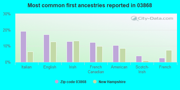 Most common first ancestries reported in 03868