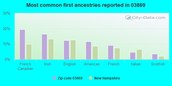 Most common first ancestries reported in 03869