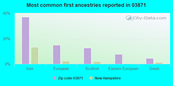 Most common first ancestries reported in 03871