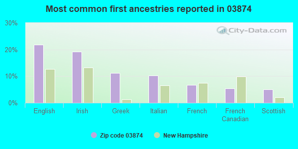 Most common first ancestries reported in 03874