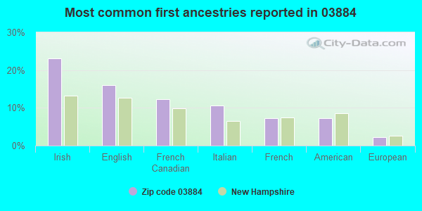 Most common first ancestries reported in 03884