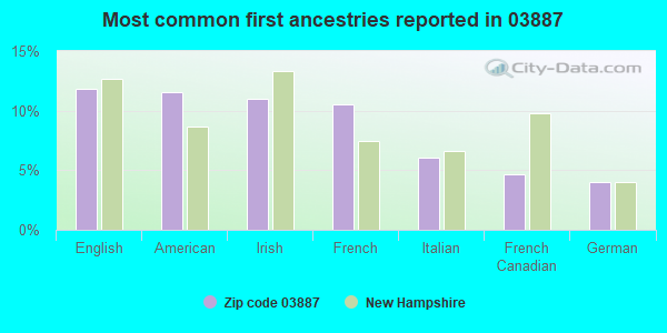 Most common first ancestries reported in 03887