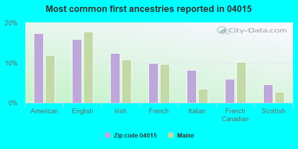 Most common first ancestries reported in 04015