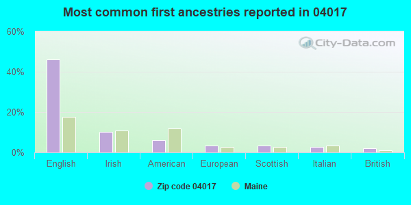 Most common first ancestries reported in 04017