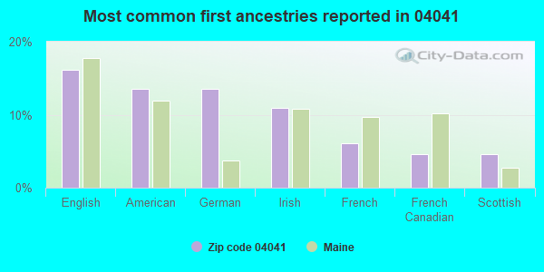 Most common first ancestries reported in 04041
