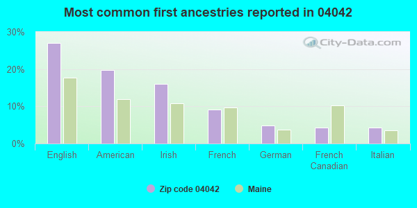 Most common first ancestries reported in 04042