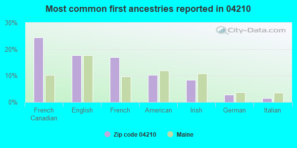Most common first ancestries reported in 04210